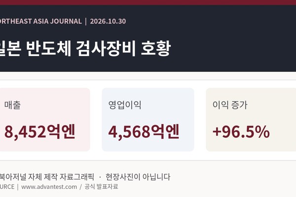 일본 아드반테스트 상반기 영업이익 96.5% 증가…AI 반도체 검사장비 수요 확대