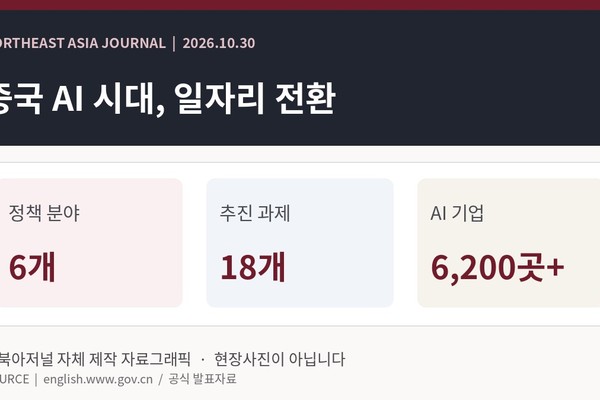 중국, AI 확산 속 고용친화 정책 18개 과제…기술 도입과 일자리 전환 병행