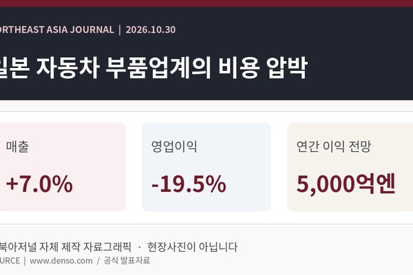 일본 덴소 상반기 매출 7% 늘었지만 영업이익 19.5% 감소…부품 원가 압박