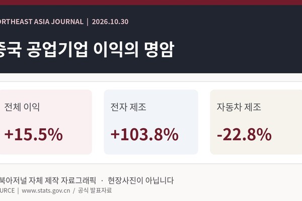 중국 1~9월 공업기업 이익 15.5% 증가…전자업종 103.8% 급증, 업종 격차 확대